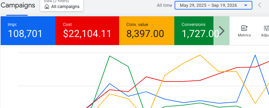 Google Ads all-time campaign overview