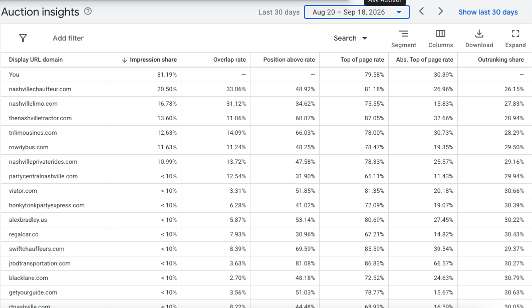 Google Ads auction insights, last 30 days
